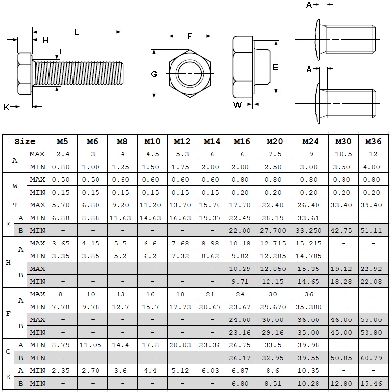 Din933 betyg 10.9