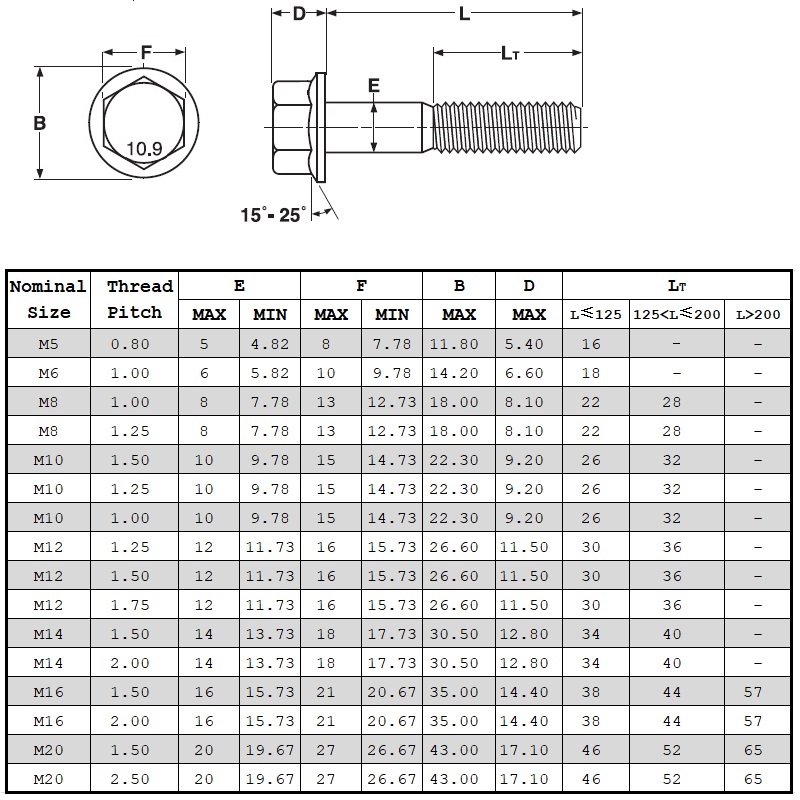 Din6921 grad 10.9