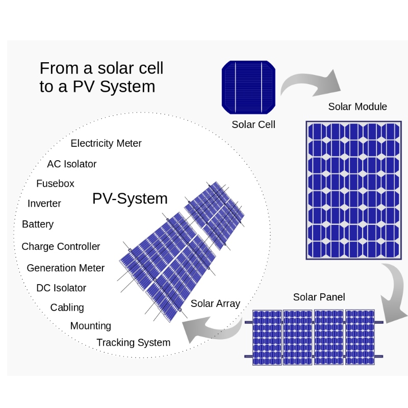 Solenergi teori och konstruktion